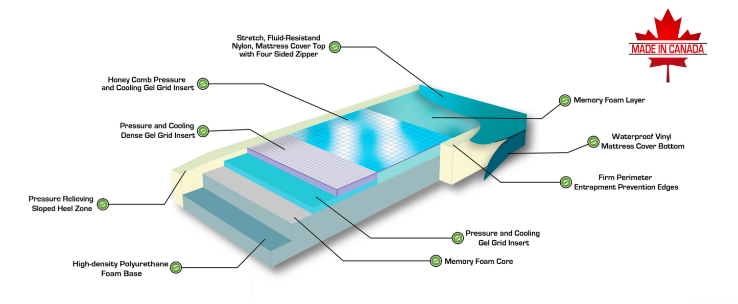 PrimaGel® Elite Gel Therapeutic Surface
