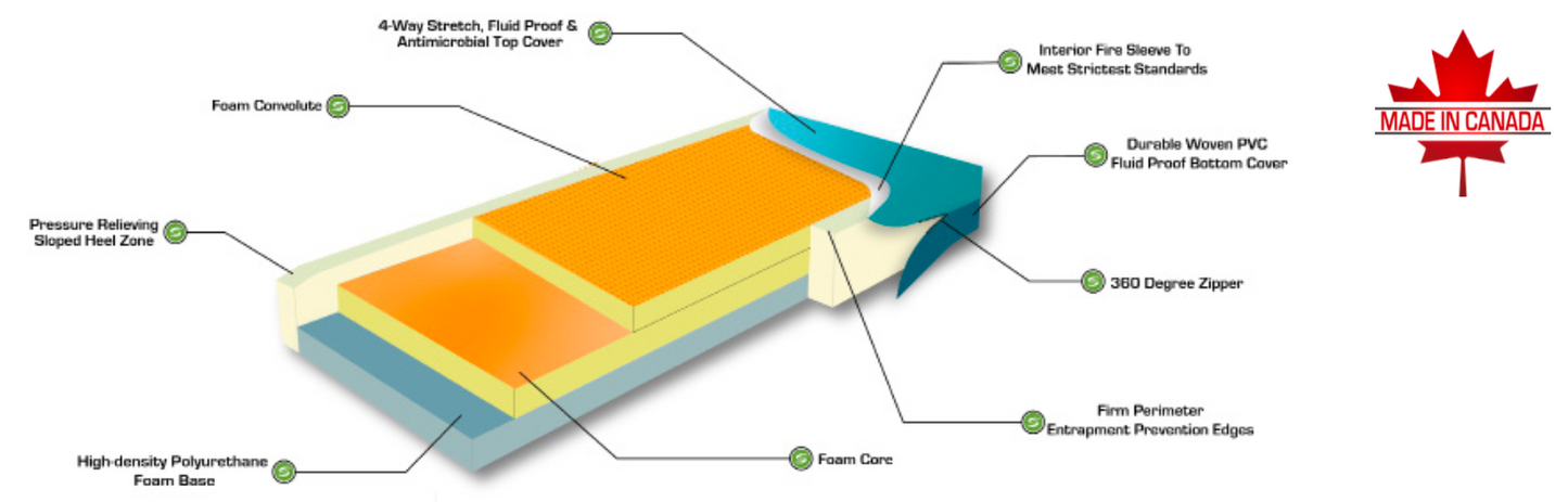 PrimaRest® Advantage Foam Therapeutic Support Surface