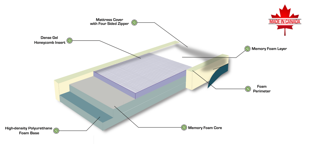 PrimaGel® Deluxe Gel Therapeutic Surface